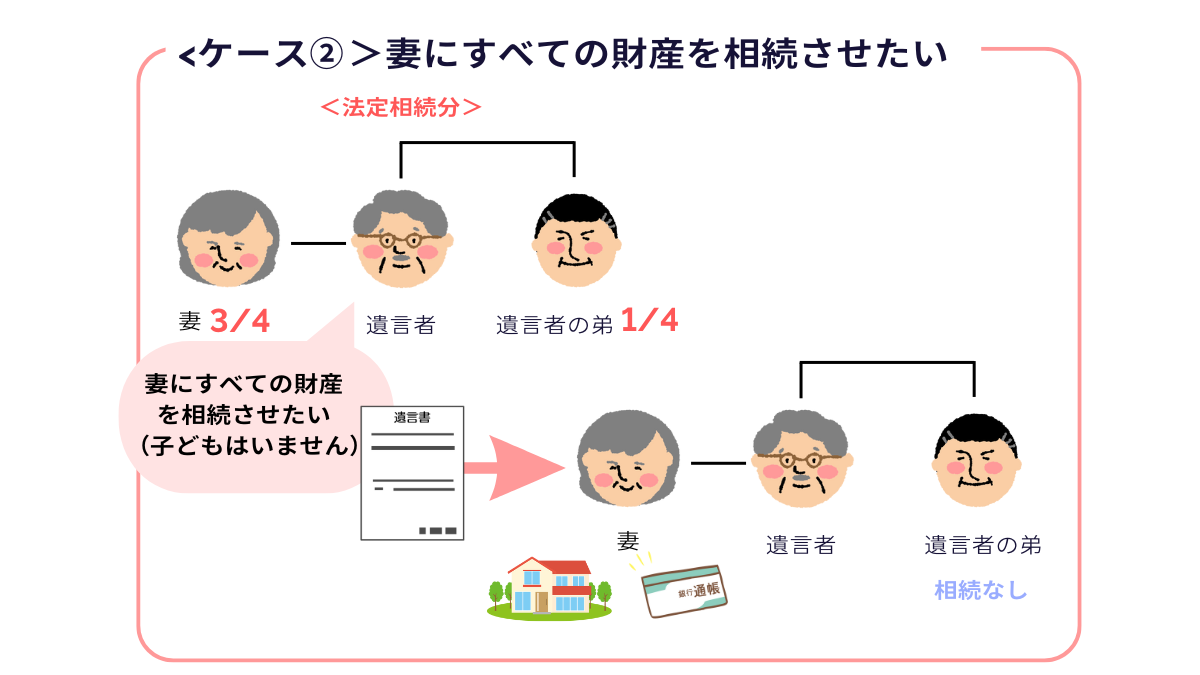 • 説明図②：「遺言書がない場合とある場合で、妻と弟の相続割合が変わる図」