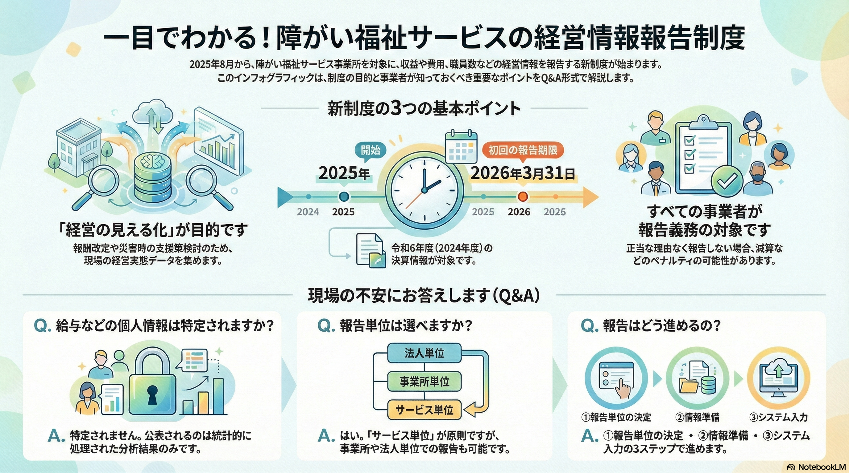 障がい福祉サービス事業者向けの経営情報報告制度について、制度の目的、報告対象、初回期限（2026年3月31日）とQ&Aの要点を一目で整理したインフォグラフィック